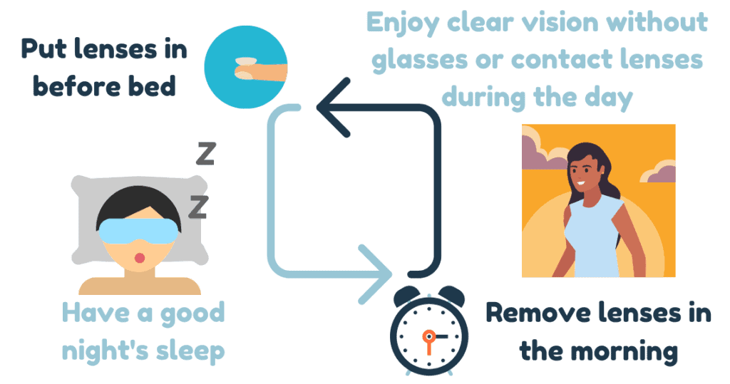 Contact lenses that work while you sleep